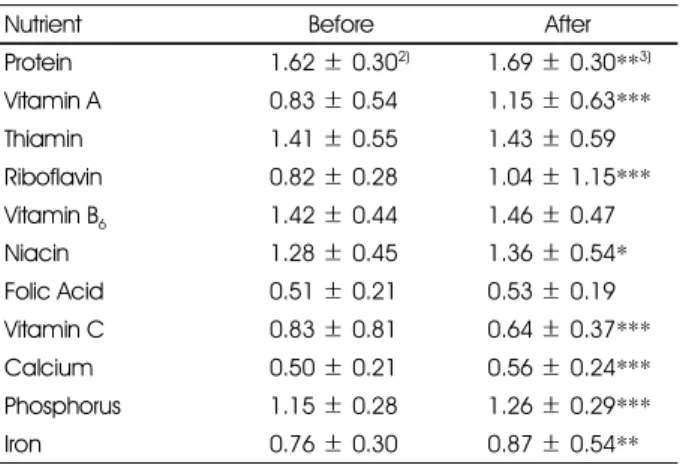Table 5. Twenty four-hour nutrient intakes and intakes from school lunch before and after calcium enriched menu intervention (N = 389) Nutrient Intakes from school lunch (%1/3RI or %1/3AI) 2)  Twenty four-hour intakes (%RI or %AI) 3)