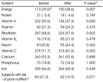 Table 7. Distribution of subjects who consumed less than 75% of EER 1)  and nutrient intakes less than EAR 2)  before and after calcium enriched menu intervention (N = 389) 