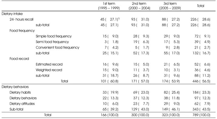 Table 12. Types of Detailed dietary assessment by year