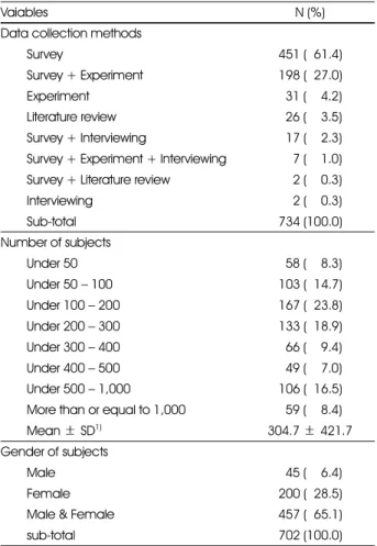 Table 4. Data collection methods and Information of subjects
