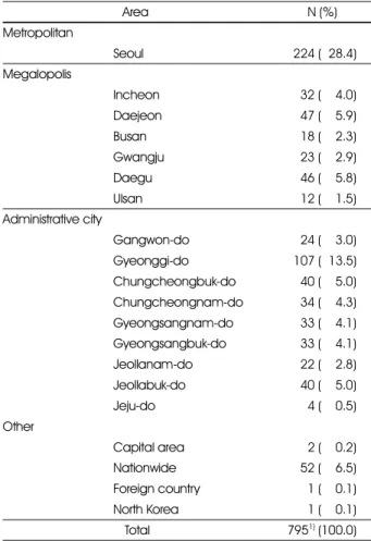 Table 6. Research area 