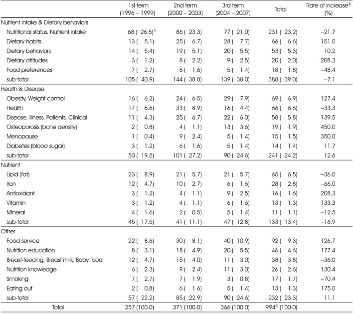 Table 7. keywords in the title of articles