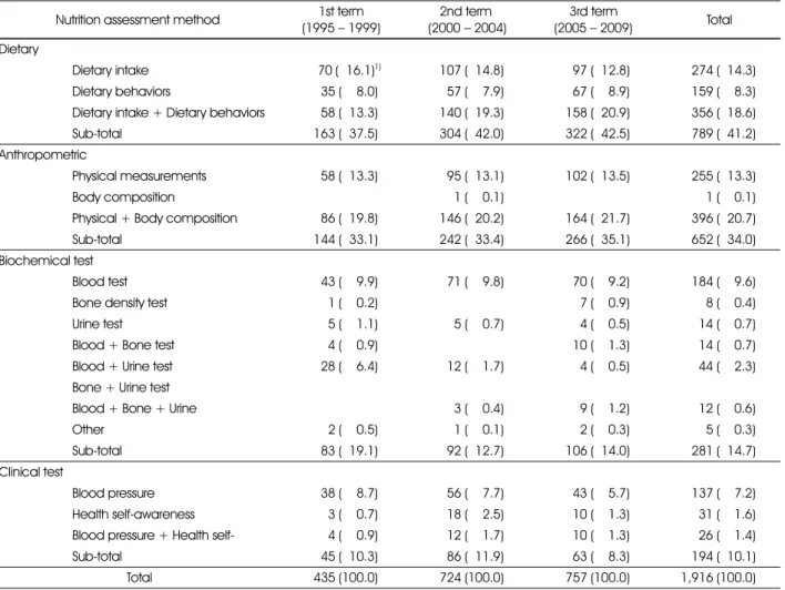 Table 9. Nutrition assessment method by year