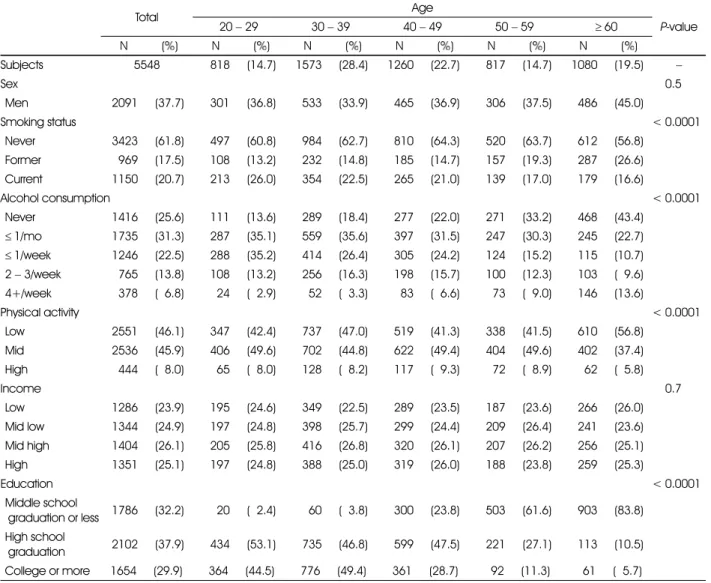 Table 1-1.  General characteristics of subjects by age