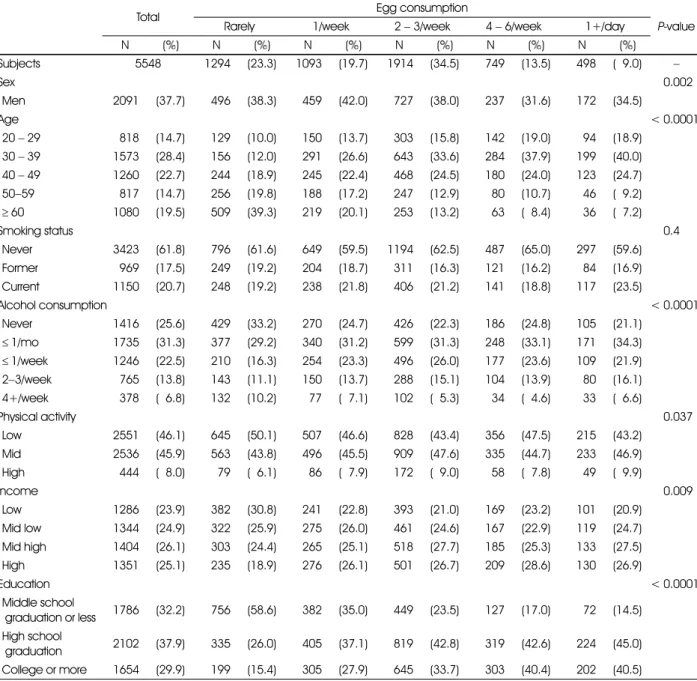 Table 1-2.  General characteristics of subjects according to the frequency of egg consumption