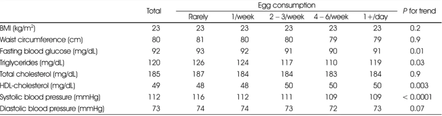 Table 2-2.  Metabolic bio-markers of subjects according to the frequency of egg consumption