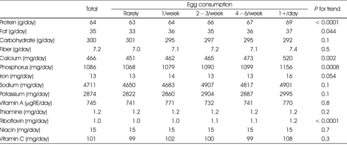 Table 3-2.  Nutrient intakes of subjects according to the frequency of egg consumption