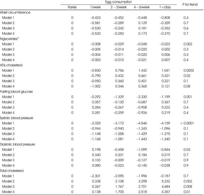 Table 4.  Relationship between frequency of egg consumption and metabolic bio-markers