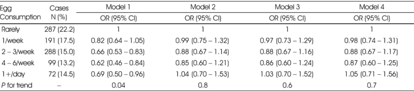 Table 5.  Odds ratio (95% CI) for metabolic syndrome according to the frequency of egg consumption (N=5,548) Egg Consumption Cases