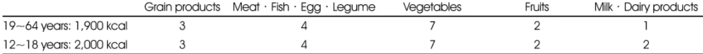 Table 1.  Suggested serving of each food group in the target pattern of 1,900kcal and 2,000kcal for woman 1)