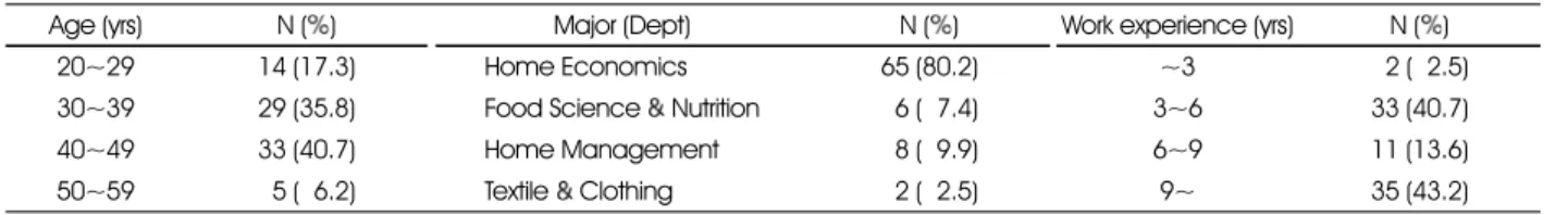 Table 3.  Knowledge on the concepts related to the menu planning 