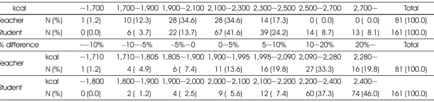 Table 4.  Easy to teach, easy to learn and benefit to daily life of menu planning by target pattern