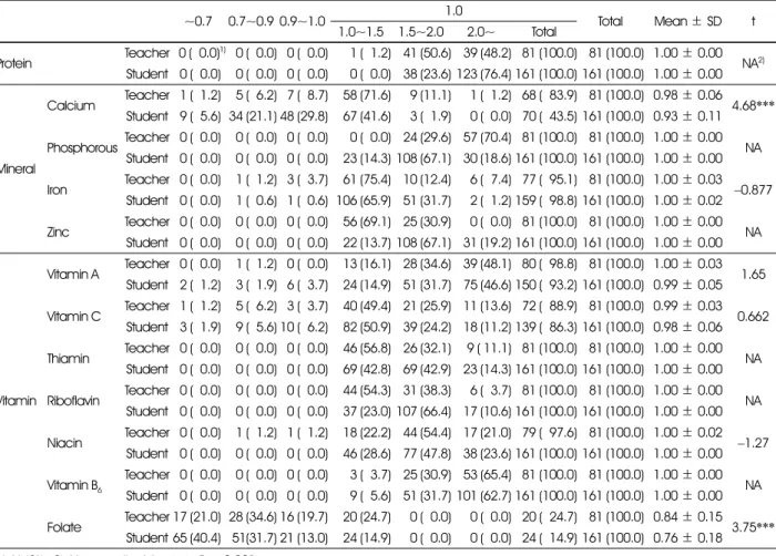 Table 9.  The NAR of protein, mineral and vitamin in the menu plan prepared by the target pattern