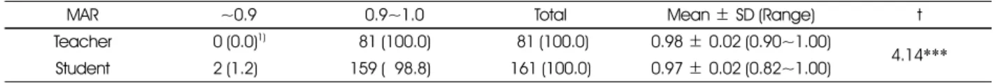 Table 10.  The MAR of the menu plan prepared by the target pattern