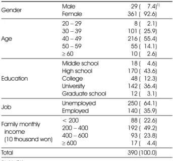 Table 1.  General characteristics of the subjects