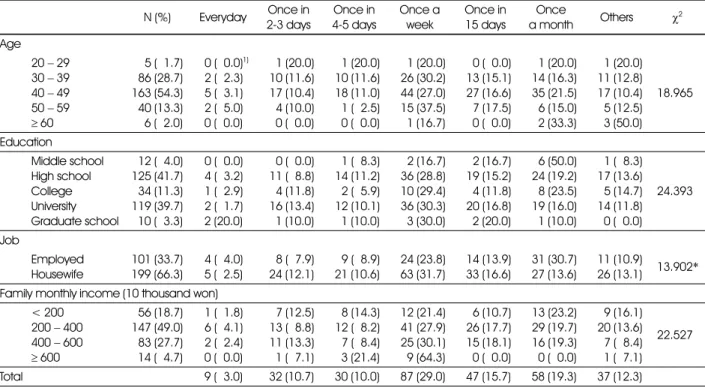 Table 5.  Purchasing frequencies of environment-friendly agricultural products N (%) Everyday Once in  2-3 days Once in 