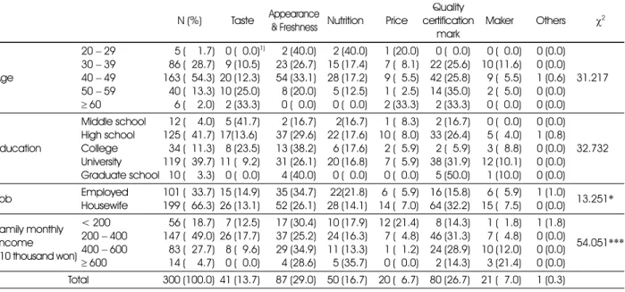 Table 11.  The most considerable factors on purchasing environment-friendly agricultural products N (%) Taste Appearance 