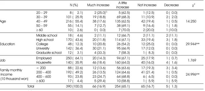 Table 14.  The purchasing intention of environment-friendly agricultural products at hereafter N (%) Much increase A little