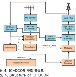 표 1. IC-DCOR과 EDOCR이 특징 비교  Table 1. CStructure of IC-DCOR