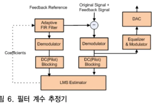 그림 5. 적응형 FIR 필터 Fig. 5. Adaptive FIR filter 