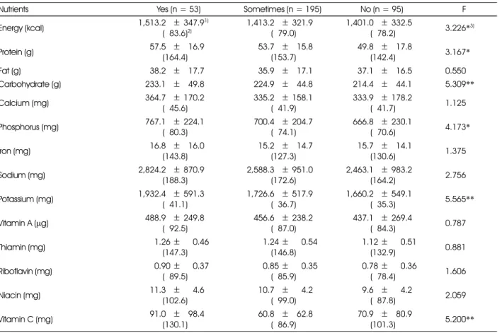 Table 10. Nutrient intake levels by by the compliance with Dietary Action Guide 6: avoiding food wastes