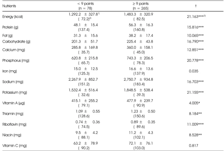 Table 12. Comparison of the Nutrient intakes by the total score of Dietary Action Guides for children
