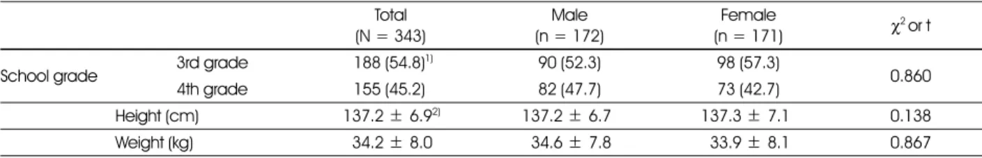 Table 1. General charcteristics of subjects