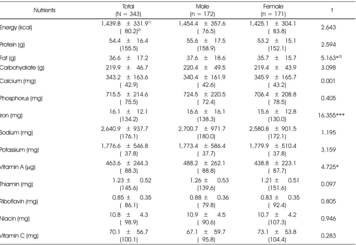Table 4. Nutrient intakes of subjects