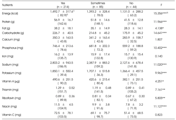 Table 5. Nutrient intake levels by the compliance with Dietary Action Guide 1: starting a day with breakfast