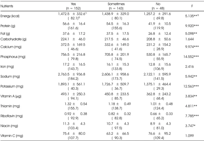 Table 6. Nutrient intake levels by the compliance with Dietary Action Guide 2: eating vegetables/fruits/milk and dairy products daily