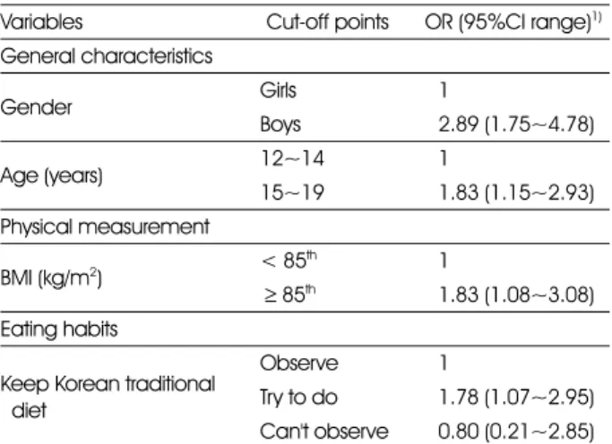 Table 9. Odds ratios of hypertension for variables correlated to blood pressure
