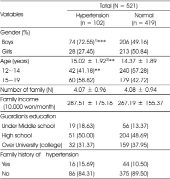 Table 1. General characteristics of the subjects  Variables Total (N = 521) Hypertension (n = 102) Normal (n = 419) Gender (%)  Boys  74 (72.55) 1) ***  206 (49.16)  Girls  28 (27.45)  213 (50.84) Age (years) 515.02 ± 1.92 2) ** 514.37 ± 1.89  12~14  42 (4