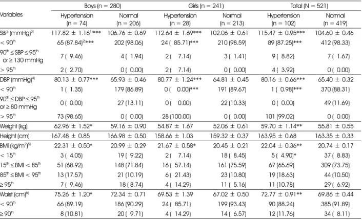 Table 2. Blood pressure and anthropometric data of the subjects Variables