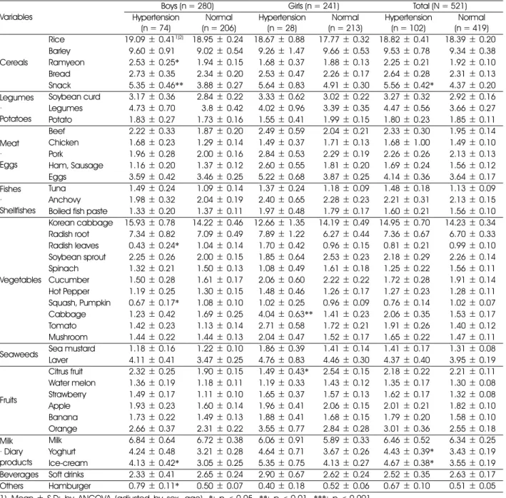 Table 5. Food consumption frequency for hypertensive and normotensive in Korean adolescents Variables