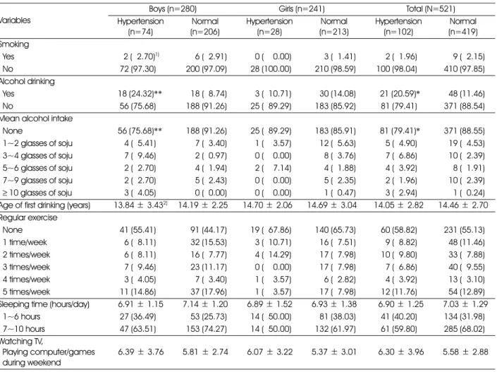 Table 7. Health-related behaviors for hypertensive and normotensive in Korean adolescents Variables