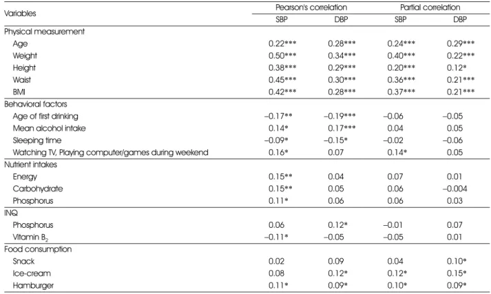 Table 8. Correlation coefficients between blood pressure and each variables