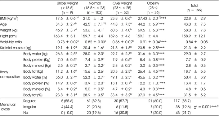 Table 3. Anthropometric characteristics of the subjects by BMI Under weight (&gt;18.5) (n = 9) Normal(18.5 ≤  &lt; 23)(n = 102) Over weight(23≤ &lt; 25)(n = 52) Obesity(25≤) (n = 36) Total (N = 199) BMI (Kg/m 2 ) 517.6 5± 0.6 1)d 521.0 5± 1.2 c 523.8 5± 0.