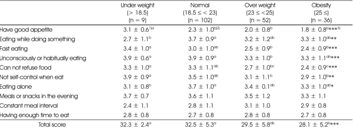 Table 5. Mean of Obesity behavior in each group by BMI  Under weight (&gt; 18.5) (n = 9) Normal(18.5 ≤  &lt; 23)(n = 102) Over weight(23≤ &lt;25)(n = 52) Obesity(25≤) (n = 36)