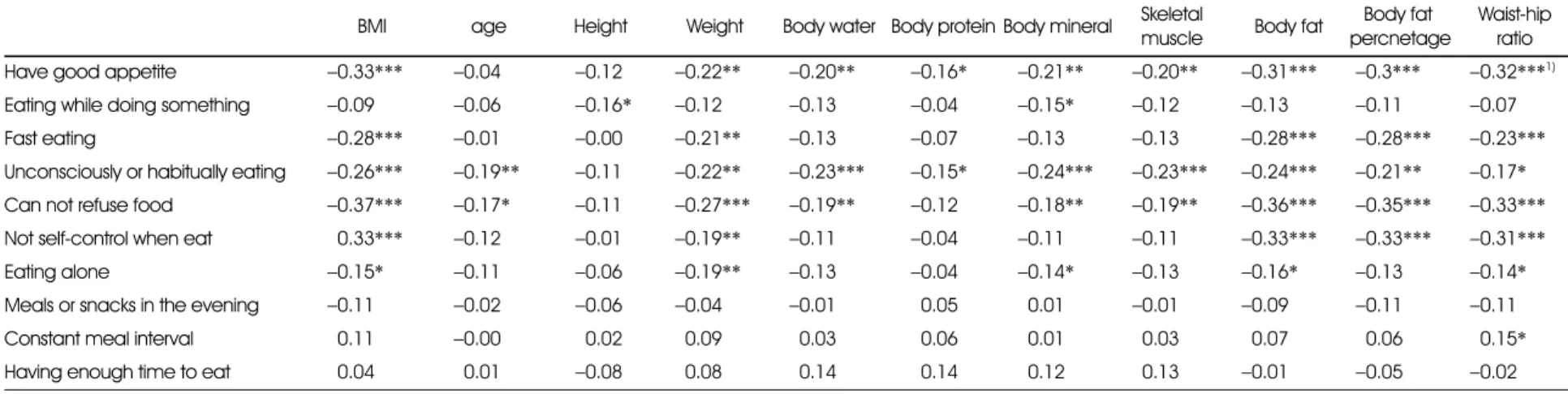Table 7. Correlation coefficients between obesity behavior and Anthropometric characteristics and body composition analysis 
