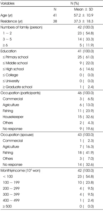 Table 1. Background characteristics of the participants