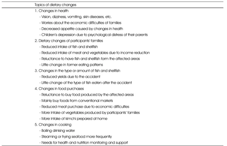 Table 2. Dietary changes of participants Topics of dietary changes 1. Changes in health