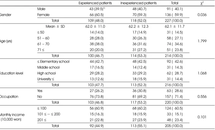 Table 1. General characteristics of the patients