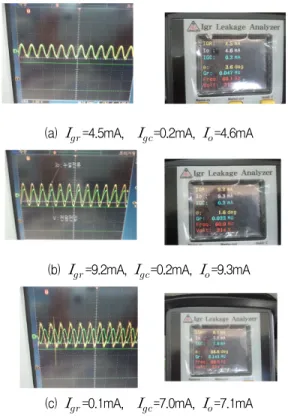 그림  6.  누설전류  측정  방법 Fig.  6  Leakage  current  measuring  method 그림  7은  그림  6의  방법으로  각각  세  가지  경우의  저항성  누설전류(   ),  용량성  누설전류(   ),  합성  누 설전류(   )를  인가한  후,  계측한  파형  및  측정치를  나 타낸다