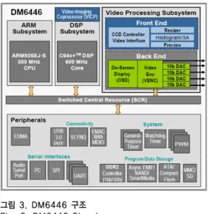 그림 4. CPU 유닛 구조 Fig. 4. CPU unit structure