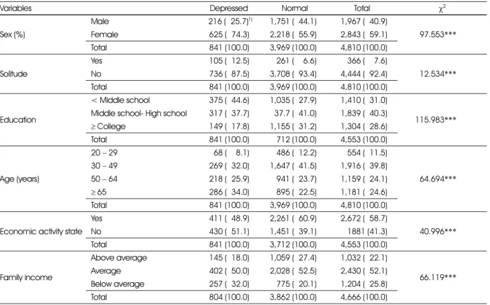 Table 1. General Characteristics of depressed and normal adults 