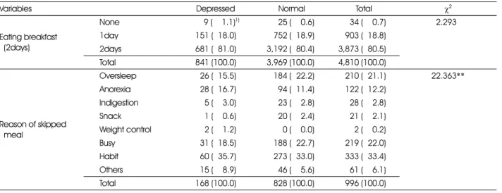 Table 3. Eating breakfast frequency and reason of skipped meal of normal and depressed adults