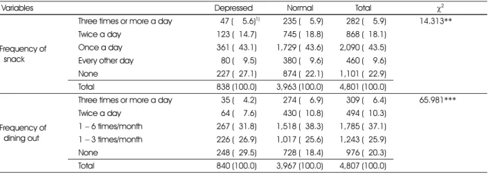 Table 4. Breakfast pattern and reasons of skipping meal by normal and depressed adults by sex