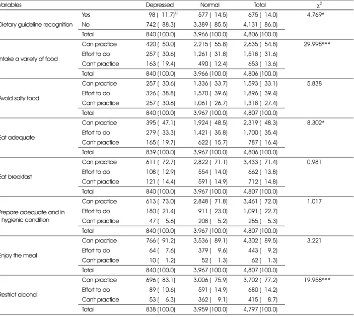 Table 9. The recognition and practice dietary guideline of normal and depressed adults
