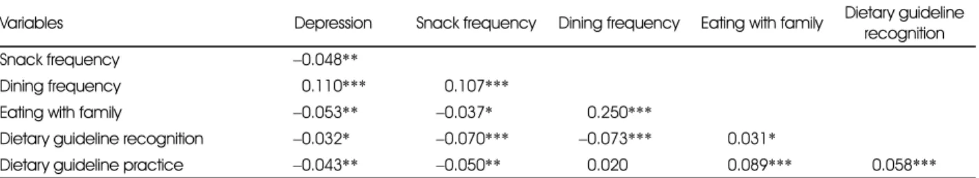 Table 11. Correlation coefficients between depression and various factors of the subjects 