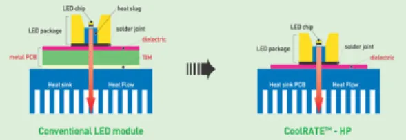 그림 1. 일반 LED모듈과 Heat Sink PCB형 LED모듈 Fig. 1. Ordinary LED vs. Heat Sink PCB LED 